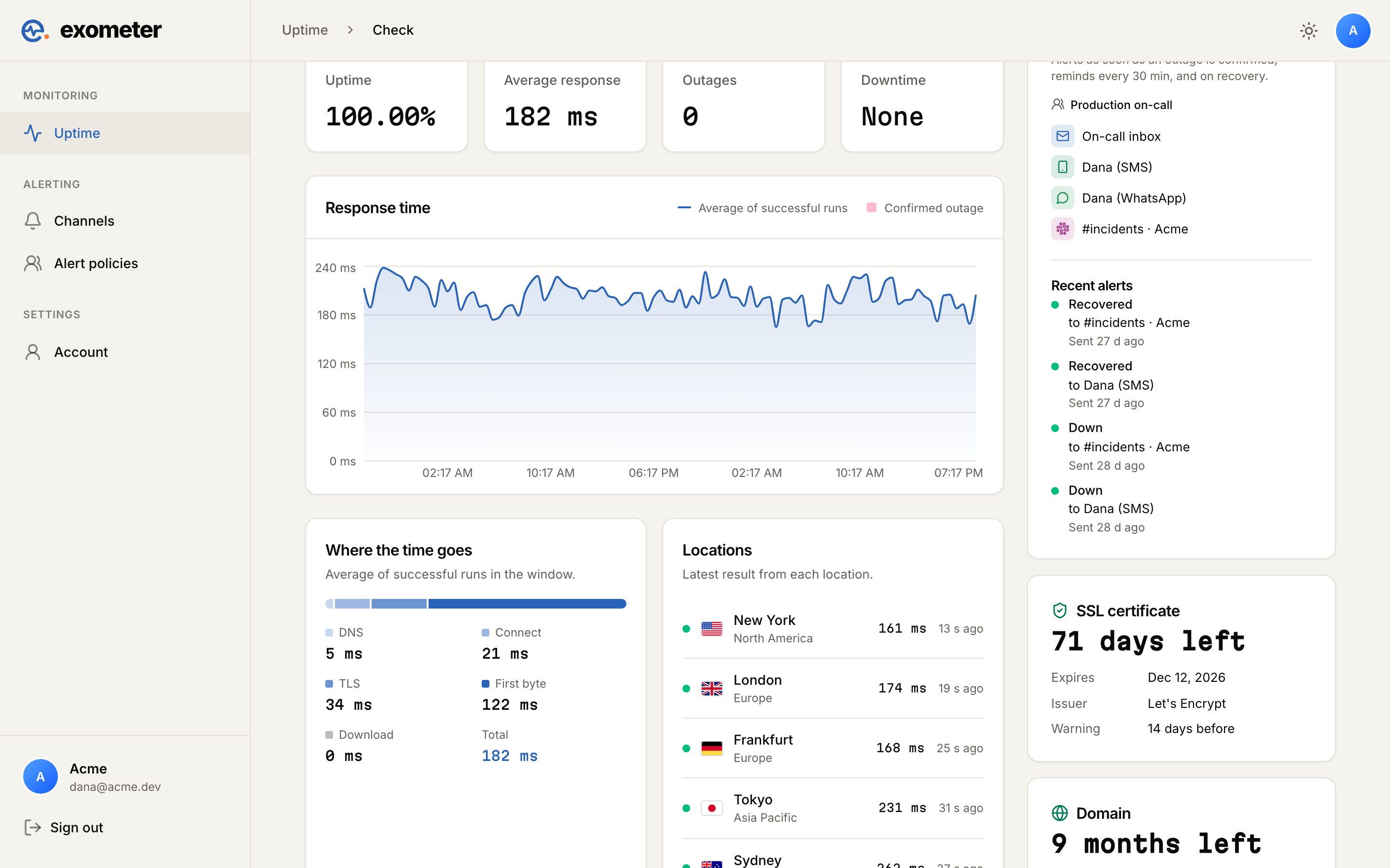 A check’s page in Exometer: a response-time chart, the time split into DNS, connect, TLS and first byte, the latest result from New York, London, Frankfurt and Tokyo with flags, the alert channels and recent alerts, and the SSL certificate’s days left.