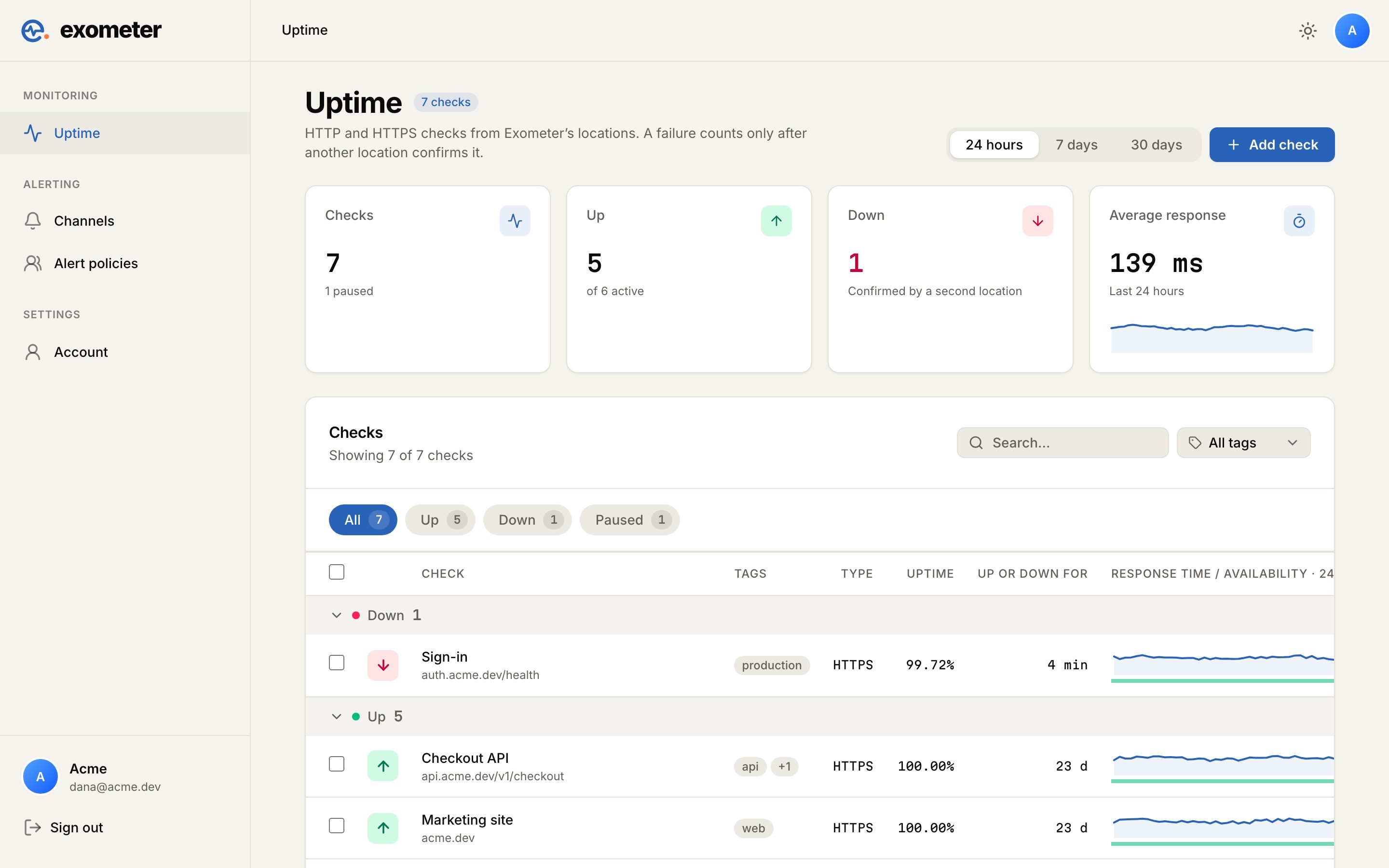 The Exometer Uptime screen: seven checks with their uptime, how long each has been up or down, and a response-time line with an availability strip underneath. One check, Sign-in, is down.